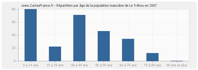 Répartition par âge de la population masculine de Le Tréhou en 2007